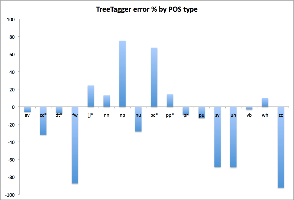 TT Errors Pct.png
