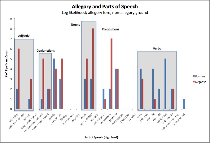Figure 2. Allegory and parts of speech in single authors, demonstrating the number of pairings in which each part of speech was a significant differentiating factor. Blue = positive association with allegory, red = negative. Method of comparison is Dunning log likelihood.