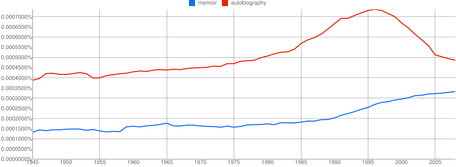 Memoir and Autobiogrphy after 1945